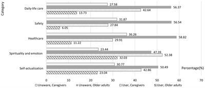 Awareness, use, and need of smart care for older adults: A comparative study based on a survey in Macao, China